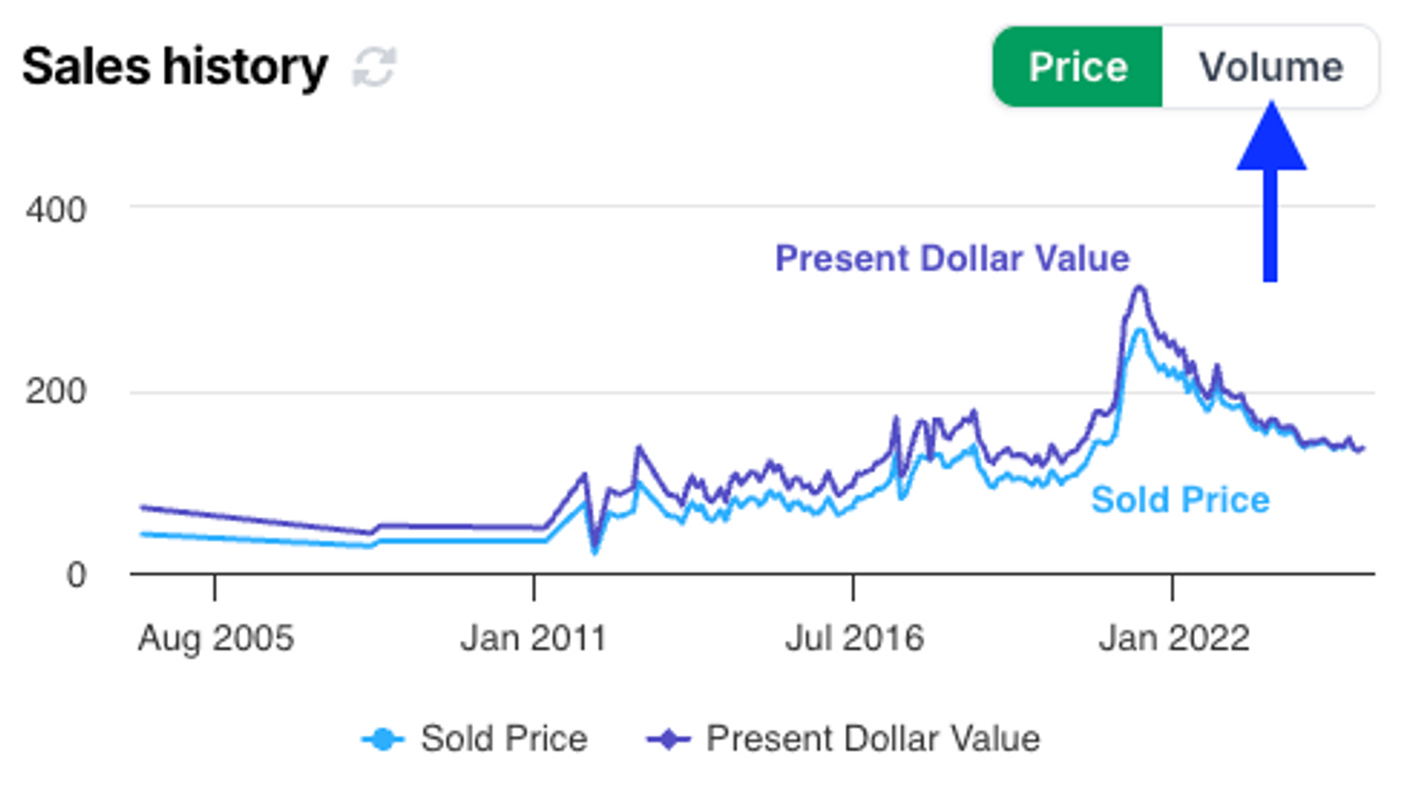 Sales by Price
