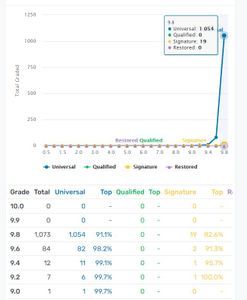 GoCollect CGC Census graph for Venom 26