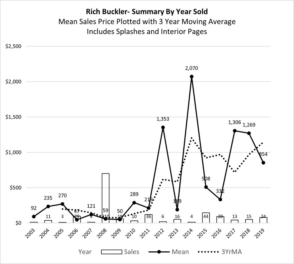 Rich Buckler Summary by Year Sold from Comic Art Trends Price Guide 2020