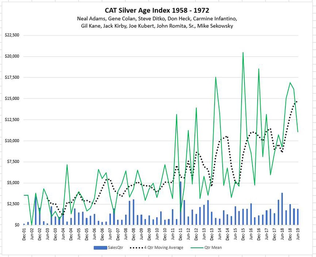 CAT Silver Age Index Graph