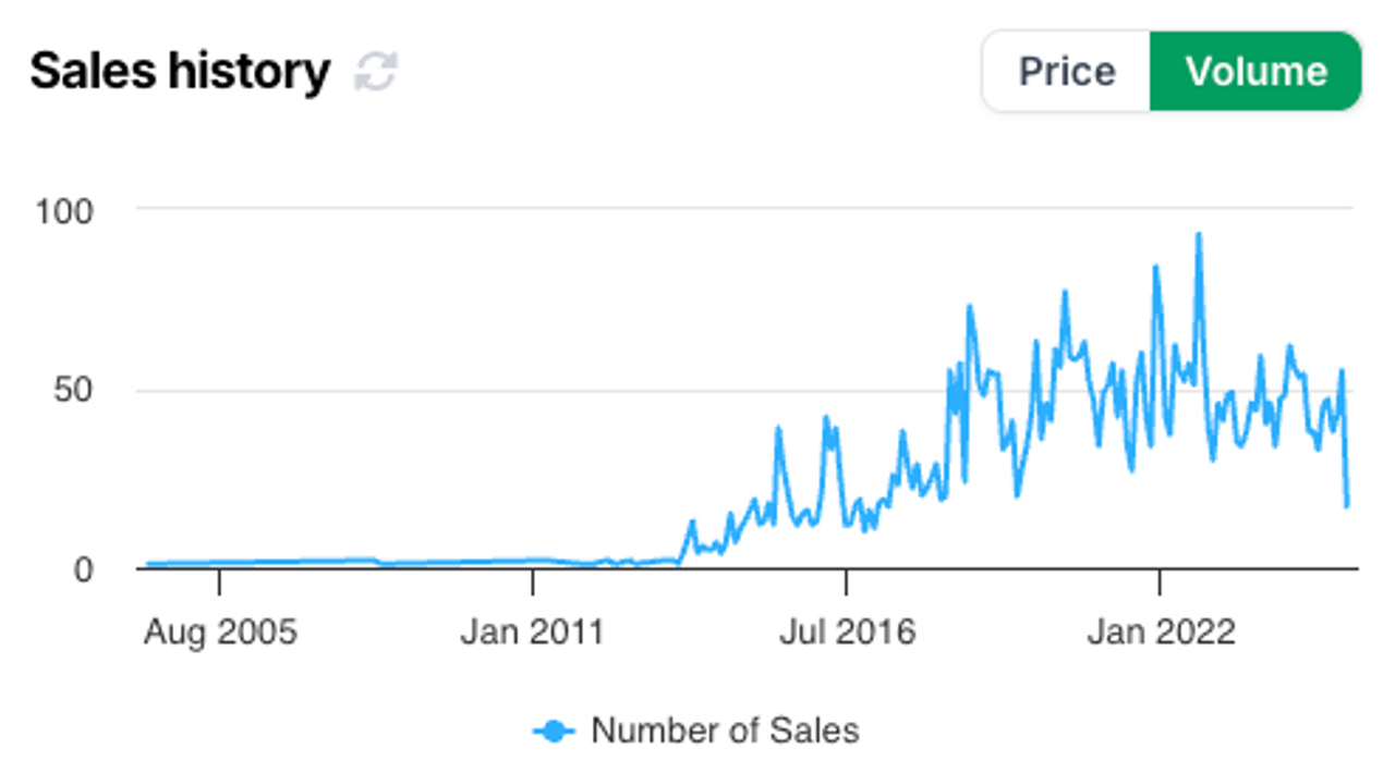 Sales By Volume