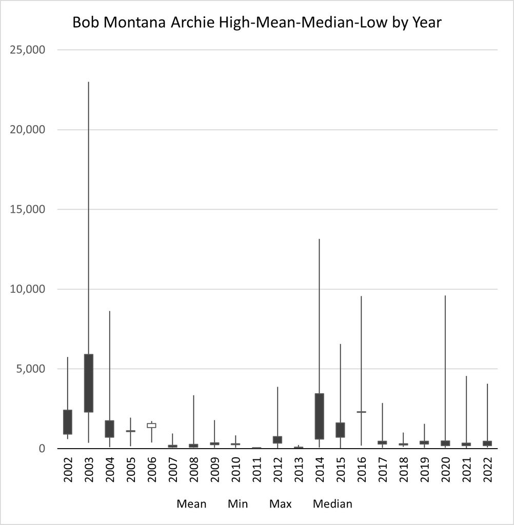 Bob Montana graph 1 for Did Riverdale Selll Archie Art by Patrick Bain