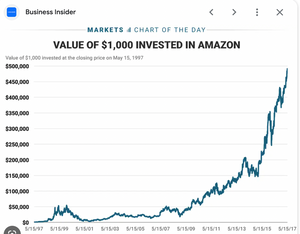 $1000 invested in Amazon