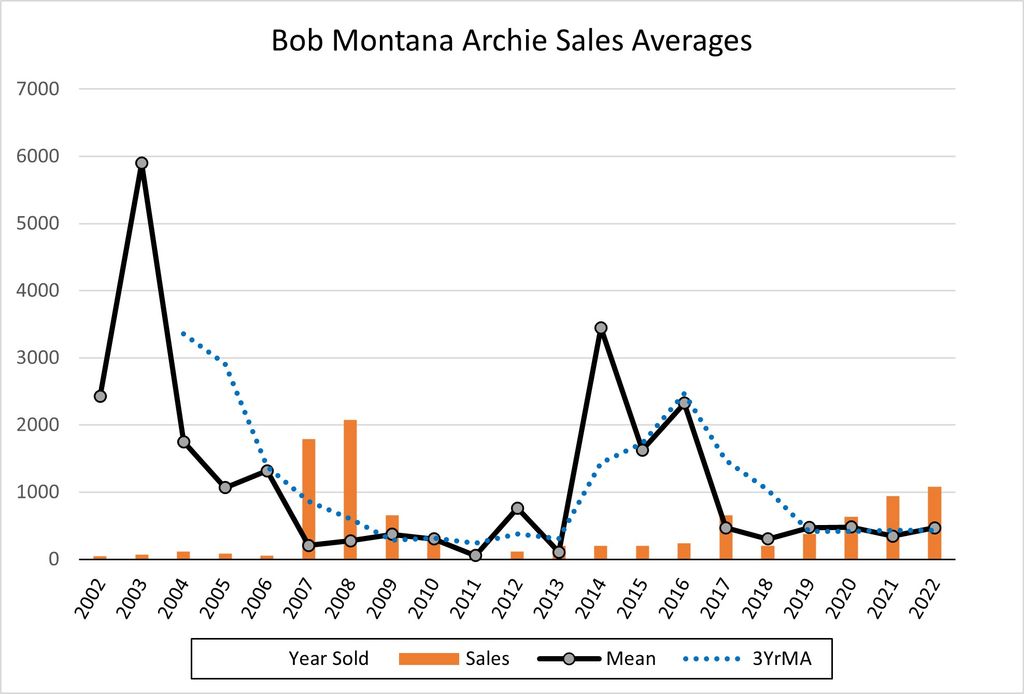 Bob Montana graph did Riverdale sell Archie Art