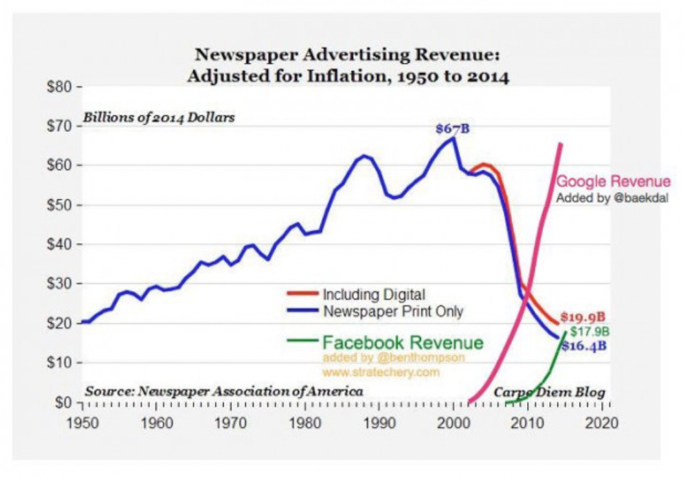 Digital's Impact on Newspapers