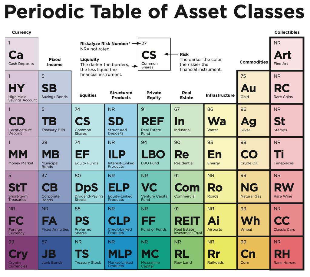 periodic table of investments
