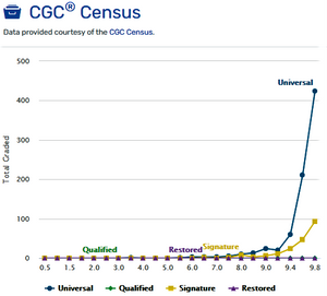 Secret Wars #3 CGC Census Data